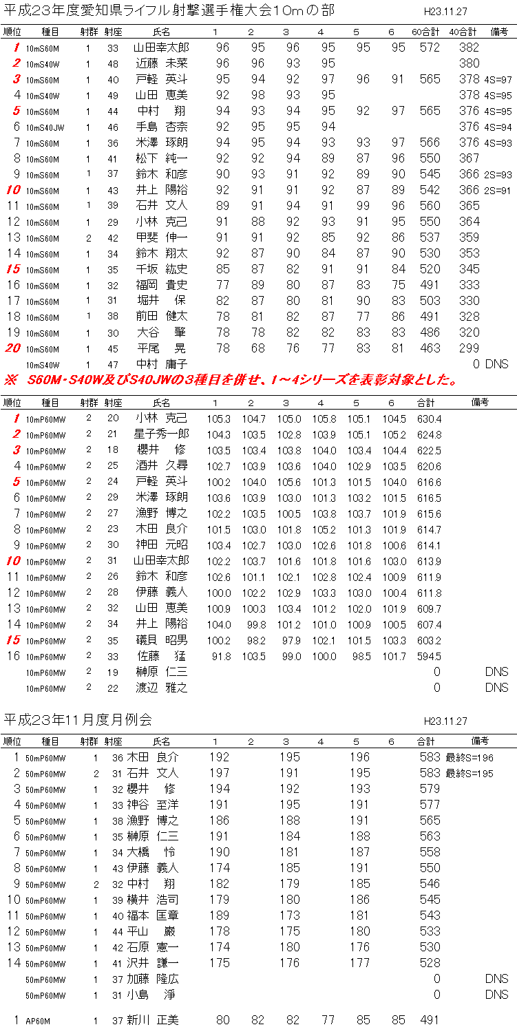 平成23年 競技結果・記録